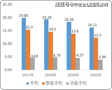 2021年中國移動通信終端設備市場發(fā)展趨勢及細分產品銷售收入分析與預測