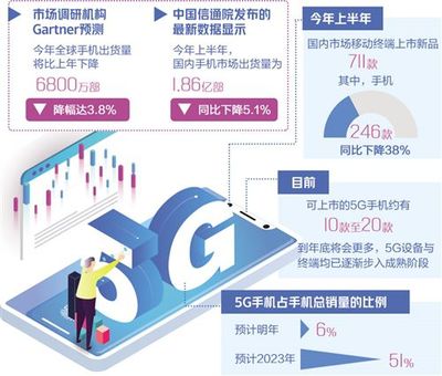 5G手機(jī) 引領(lǐng)移動終端市場重回增長軌道的關(guān)鍵力量