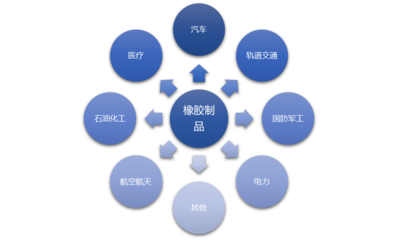 橡膠制品行業(yè)全景透視 市場規(guī)模、前景、利潤、價(jià)格、競爭格局與投資機(jī)遇