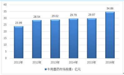 2018-2024年中國互聯(lián)網(wǎng)+牛用獸藥行業(yè)市場調(diào)查現(xiàn)狀與投資前景調(diào)研報(bào)告